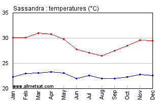 Sassandra, Ivory Coast, Africa Annual, Yearly, Monthly Temperature Graph